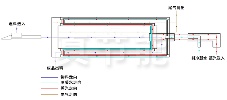 蒸汽污泥烘干機原理圖